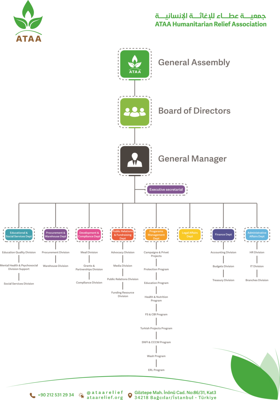 organization chart Ataa Relief