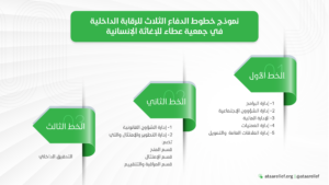 الرقابة الداخلية في جمعية عطاء