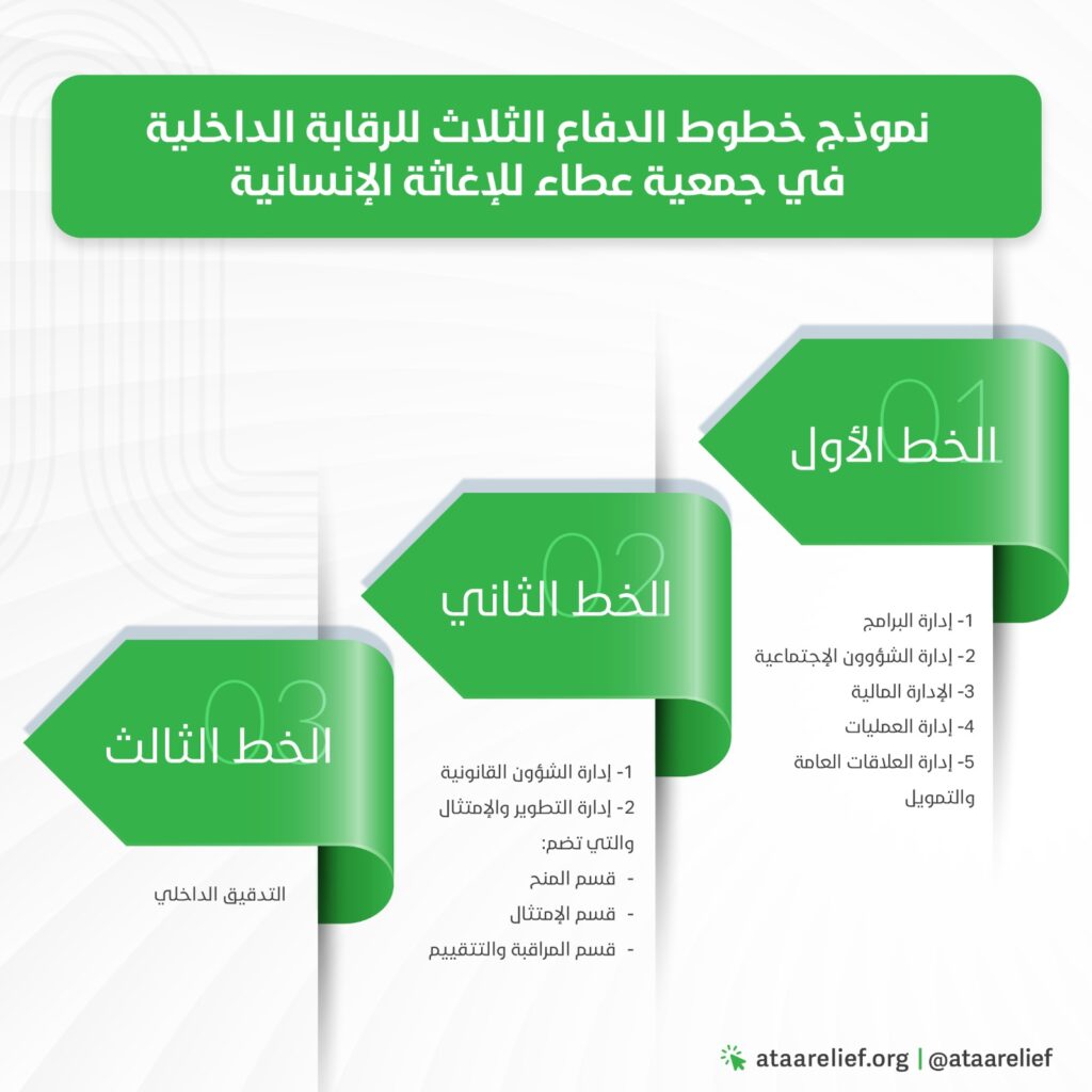 تعرف على خطوط الدفاع للرقابة في جمعية عطاء